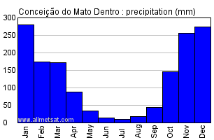 Conceicao do Mato Dentro, Minas Gerais Brazil Annual Precipitation Graph
